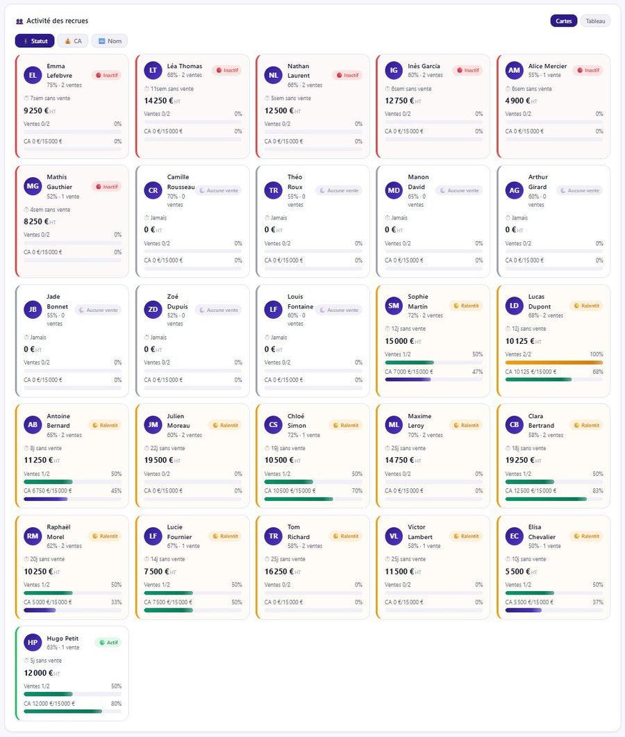 Activité des recrues, suivi individuel, statuts, CA par négociateur