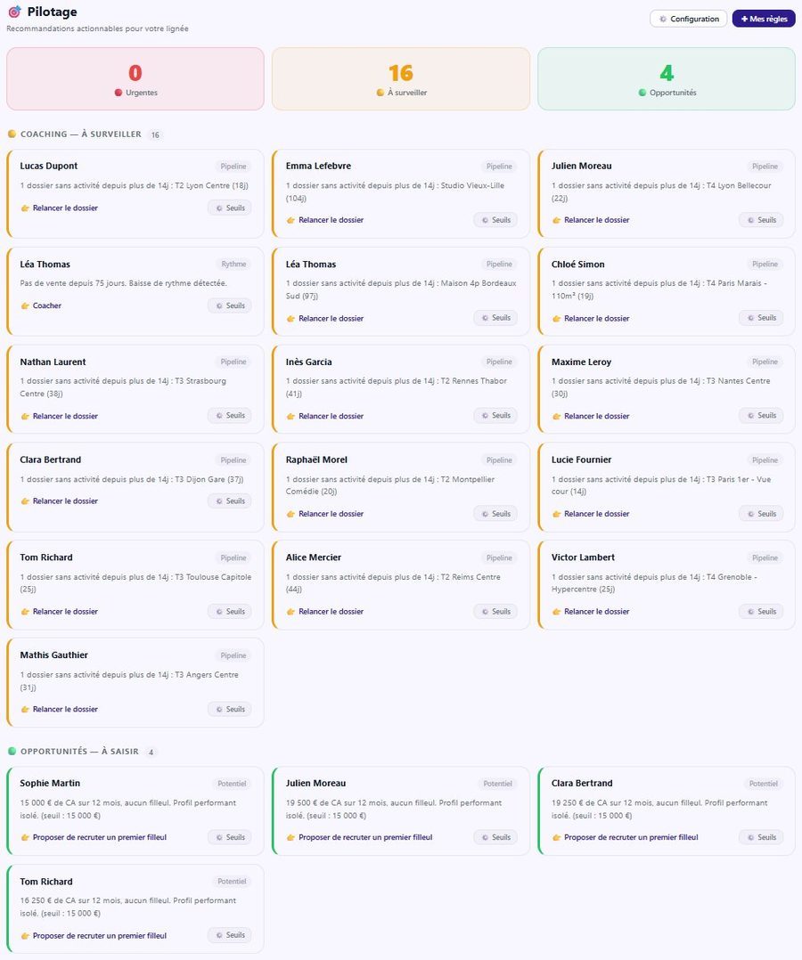 Pilotage réseau, alertes urgentes, coaching, opportunités
